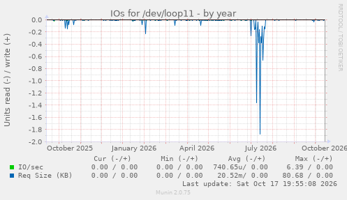 IOs for /dev/loop11