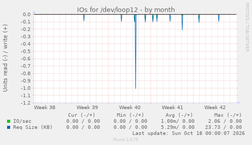 IOs for /dev/loop12