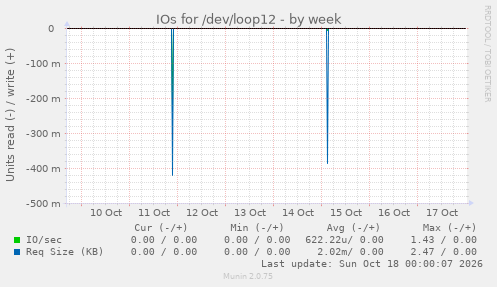 IOs for /dev/loop12