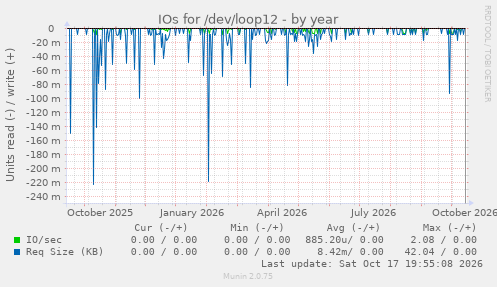 IOs for /dev/loop12