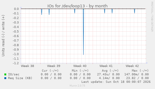IOs for /dev/loop13