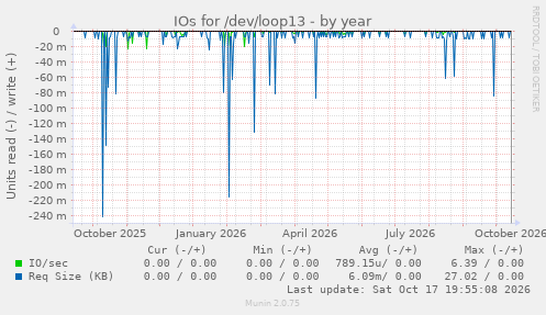 IOs for /dev/loop13
