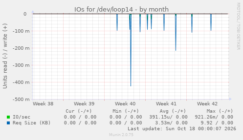IOs for /dev/loop14