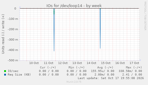 IOs for /dev/loop14
