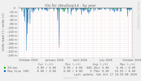 IOs for /dev/loop14