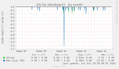 IOs for /dev/loop15
