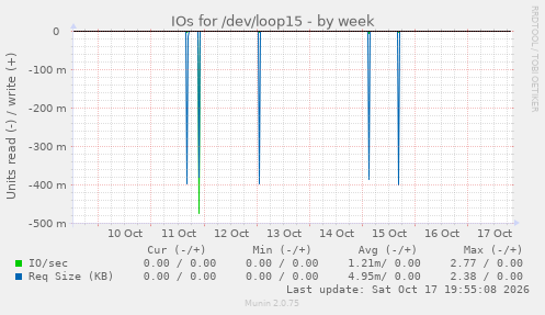 IOs for /dev/loop15