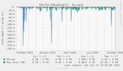 IOs for /dev/loop15