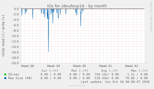 IOs for /dev/loop16