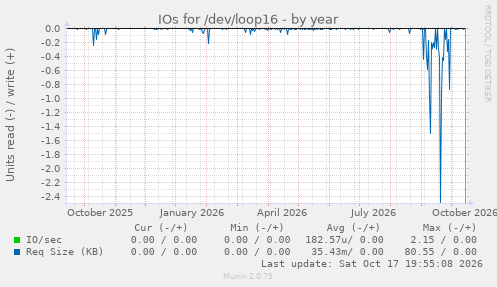 IOs for /dev/loop16