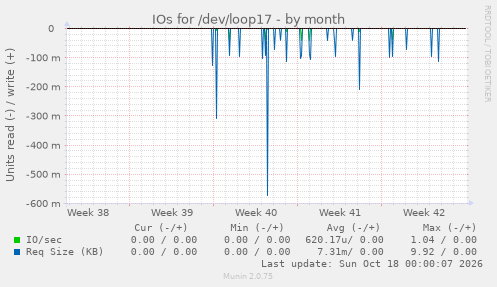 IOs for /dev/loop17
