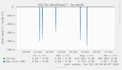 IOs for /dev/loop17
