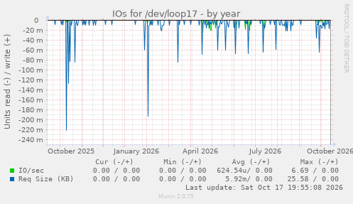 IOs for /dev/loop17