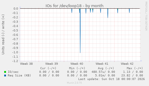 IOs for /dev/loop18