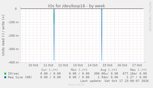 IOs for /dev/loop18