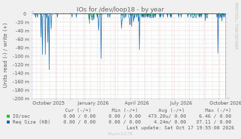 IOs for /dev/loop18