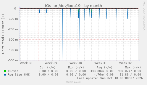 IOs for /dev/loop19