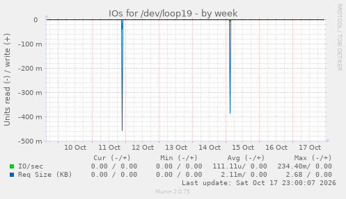 IOs for /dev/loop19