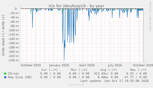 IOs for /dev/loop19