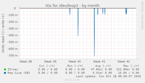 IOs for /dev/loop2
