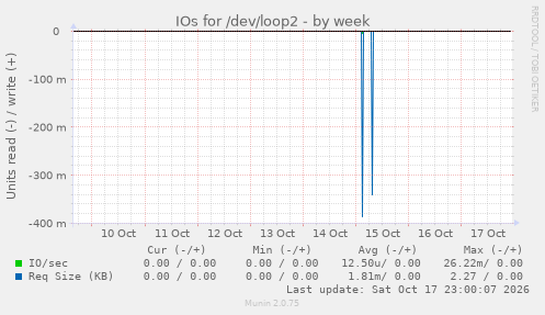 IOs for /dev/loop2