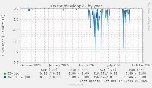 IOs for /dev/loop2