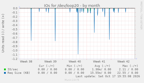 IOs for /dev/loop20