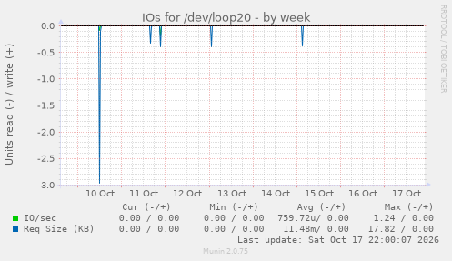 IOs for /dev/loop20