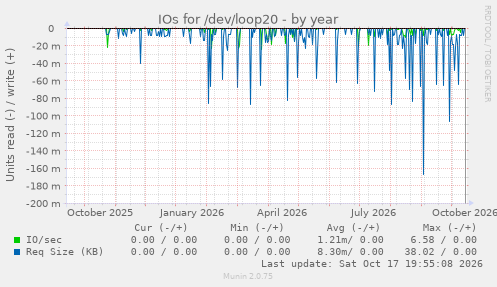 IOs for /dev/loop20