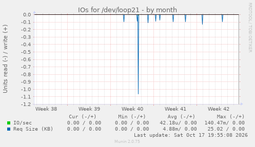 IOs for /dev/loop21