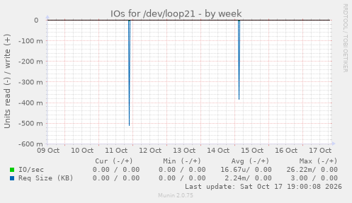 IOs for /dev/loop21
