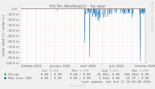 IOs for /dev/loop21