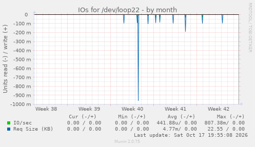 IOs for /dev/loop22