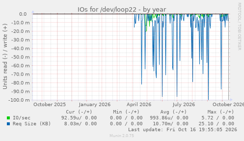 IOs for /dev/loop22