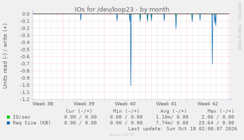 IOs for /dev/loop23