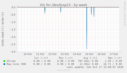 IOs for /dev/loop23