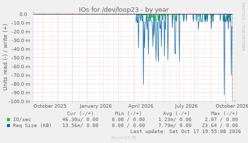 IOs for /dev/loop23