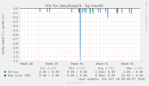 IOs for /dev/loop24