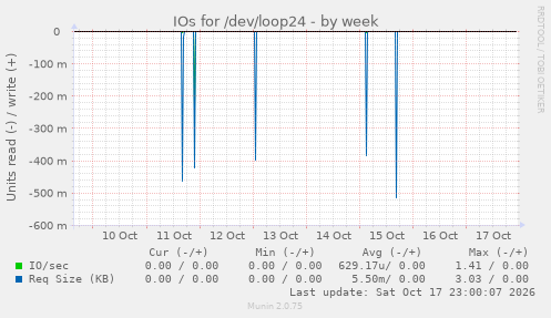 IOs for /dev/loop24
