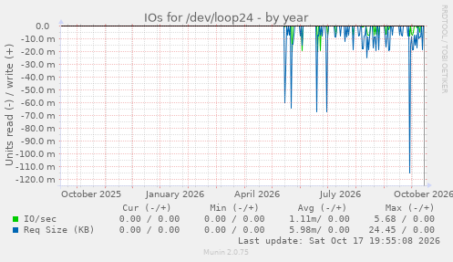IOs for /dev/loop24
