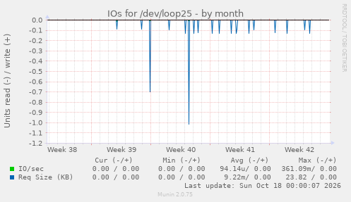 IOs for /dev/loop25