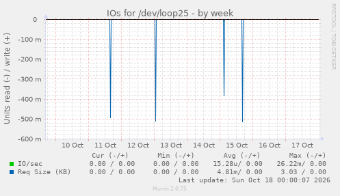 IOs for /dev/loop25