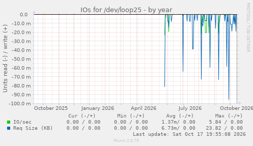 IOs for /dev/loop25