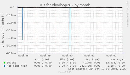 IOs for /dev/loop26