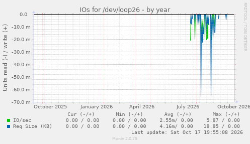 IOs for /dev/loop26