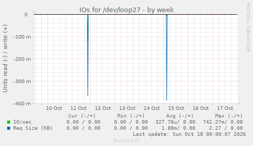 IOs for /dev/loop27