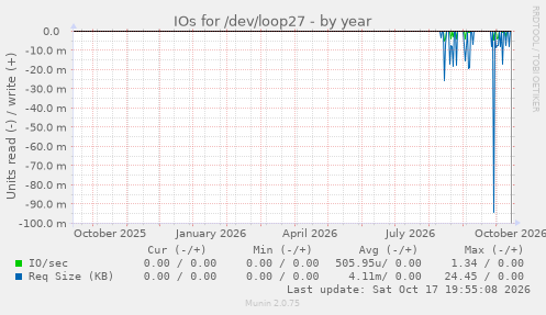 IOs for /dev/loop27