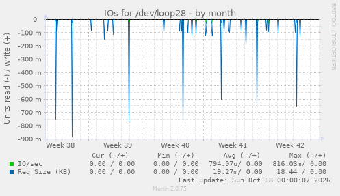 IOs for /dev/loop28