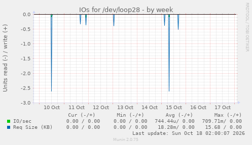 IOs for /dev/loop28