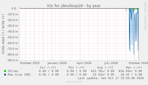 IOs for /dev/loop28